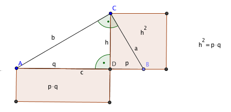 Satz 4.3.3. Höhensatz des Euklid Das Quadrat über der Höhe ist gleich dem Produkt der beiden Hypotenusenabschnitte. Der Höhensatz kann mit dem Sekanten-Tangentensatz bewiesen werden.