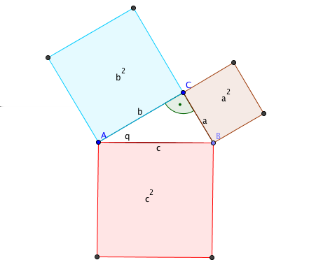 Satz 4.3.5. Satz von Pythagoras Die Summe der Quadrate über den Katheten ist gleich dem Quadrat über der Hypotenuse.