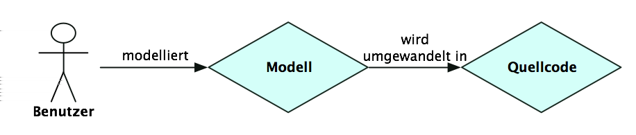 Kapitel 4 Modellgetriebene Softwareentwicklung Thema dieser Diplomarbeit ist die modellgetriebenen Softwareentwicklung.
