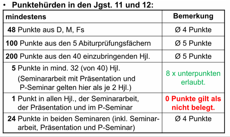 Qualifikationssystem Zulassungshürden zum Abitur 44 GSO