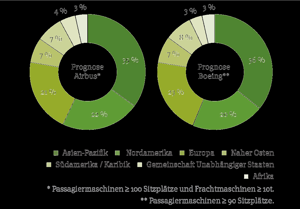 Globale Verteilung Regionale Verteilung der neu ausgelieferten Flugzeuge im Zeitraum 2012-2031 Bereits über 60% der Umsätze der deutschen