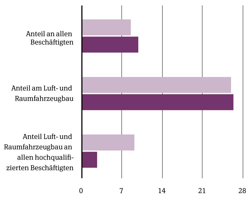 Qualifizierte Beschäftigung Hochqualifizierte Beschäftigte 2011 Norddeutschland Deutschland Luft- und Raumfahrzeugbau stellt fast jeden 10.