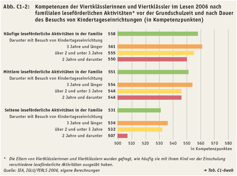 Bildungsaktivitäten in der Familie und Lesekompetenz aus: Bildung in Deutschland 2012
