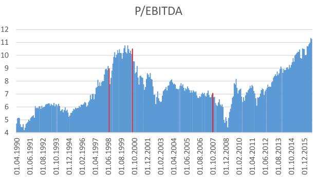 Blasen-Indikatoren: Cash Flows Preis / Net Income Moderat Über Niveau von 2007 Unter Niveau von 2000 Unter Niveau von 1998 Die roten Balken zeigen die Monate unmittelbar vor dem folgenden