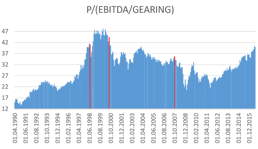 Blasen-Indikatoren: Leverage Preis / (EBITDA/Gearing) Blase Über Niveau von 2007 Unter Niveau von 2000 Beim Niveau