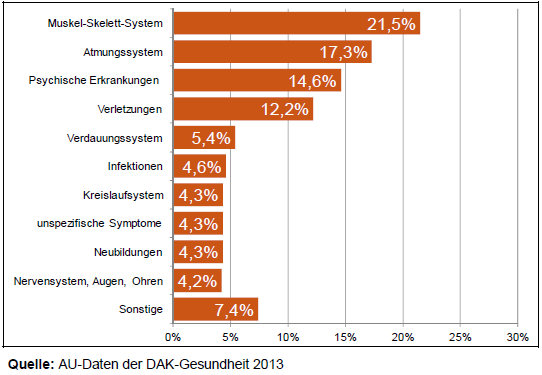 Anteil der 10 wichtigsten Krankheitsarten an