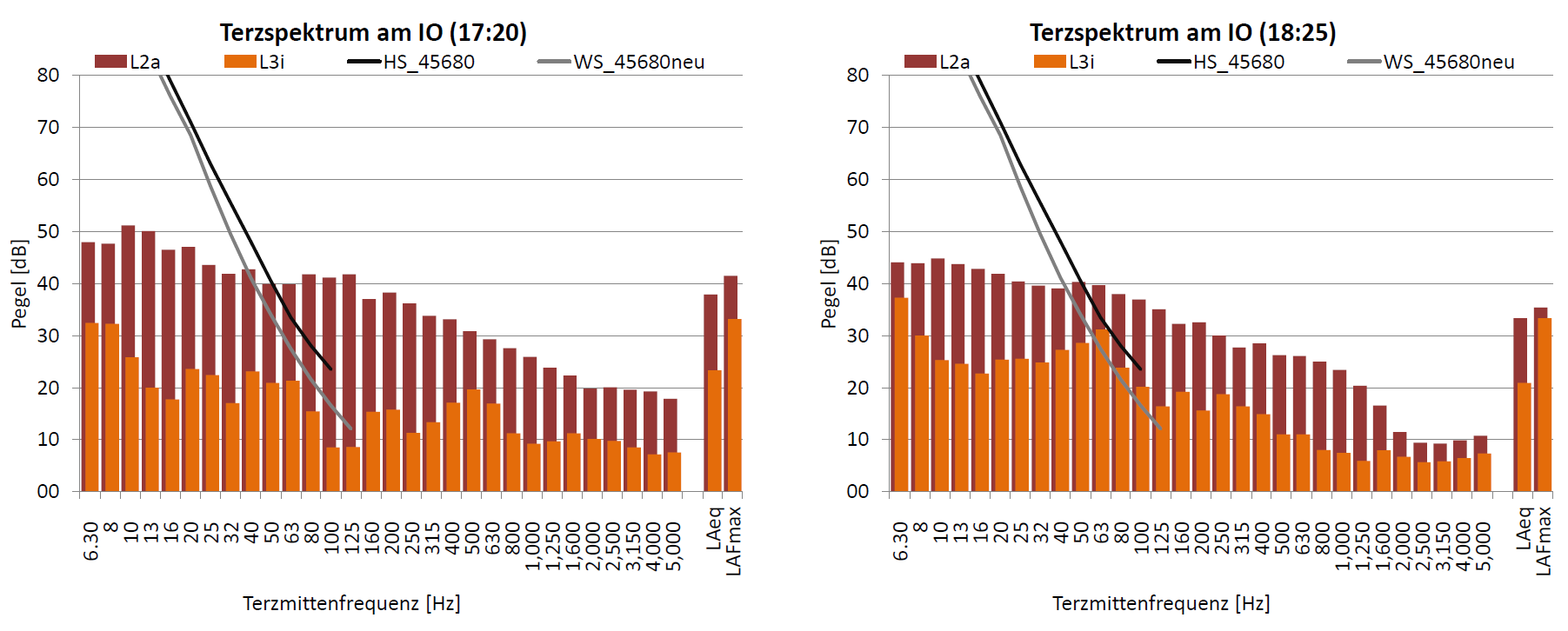 Schall-Immissionen von Windenergieanlagen (WEA) - verschiedene Immissionsorte Vergleich der Schallimmissionspegel bei aus- und angeschalteter WEA: 2.