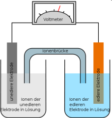 Elektrochemische Energiespeicher ( Batterien ) Funktionsprinzip: Elektroden, Elektrolyt & Ionenbrücke Anwendungen: kurz- bis