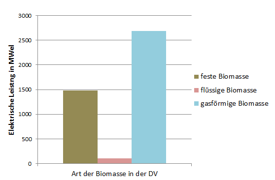 Aufteilung zwischen den Biomassearten Abschätzung Fraunhofer