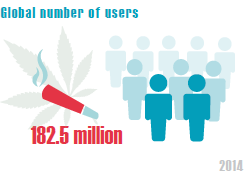 Prävalenz des Cannabiskonsums - World Drug Report Cannabiskonsum im Jahr 2014 (oder letztes verfügbares