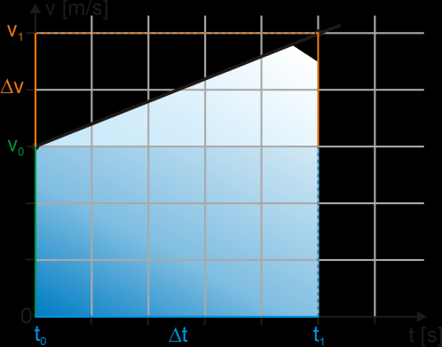 Kinematik Bechleunigung it ein kleine a (für acceleration). Mathematich lät ich die Bechleunigung audrücken al: mit der Einheit v v v a t t t 0 0 () a m v m m t ().9.5.