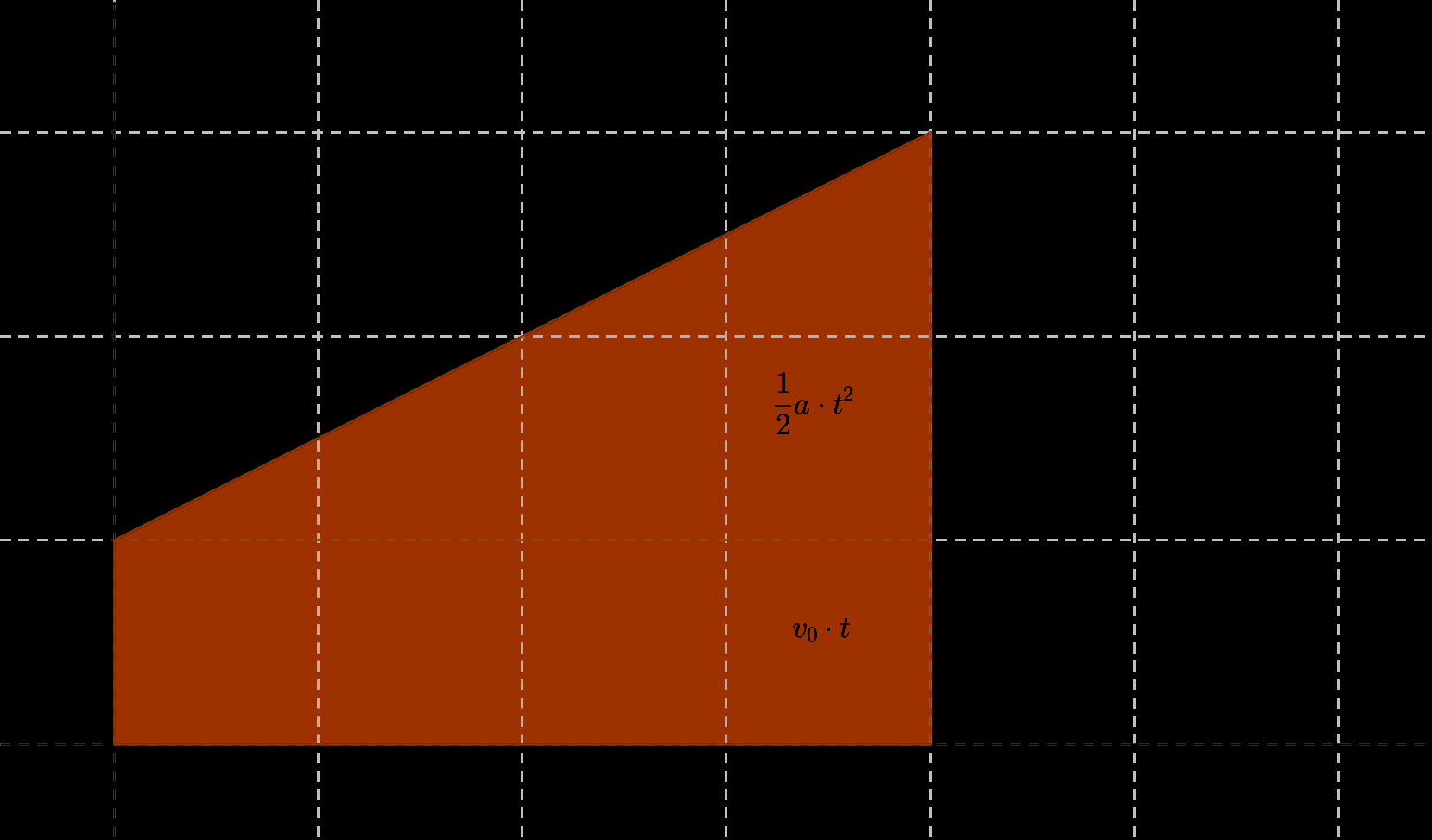 Beispiel Ein Körper mit der Anfangsgeschwindigkeit v 0 = 2m/s beschleunigt während 8s mit einer Beschleunigung von a = 0.5m/s 2. Für die Endgeschwindigkeit findet man v = v 0 + a t = 2m/s + 0.