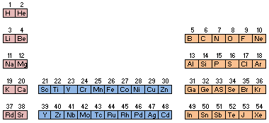 Abbildung 10 Die 4f Zustände werden erst der sechsten Periode des Periodensystems zugeordnet.