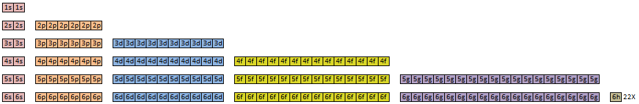 In Abbildung 13 wird noch einmal gezeigt wie die Unterschalen Zuordnung zu den Perioden aussehen müsste, wenn die Elemente streng nach ihrer Ordnungszahl den Unterschalen zugeordnet würden.
