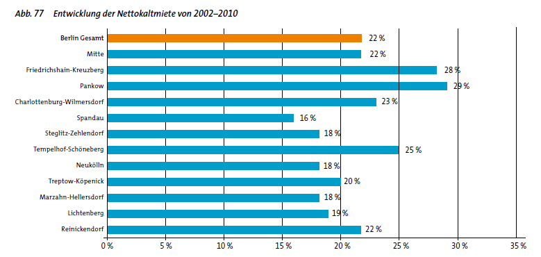Mietenentwicklung: Mikrozensus 2002-2010 Quelle: IBB Wohnungsmarktbericht 2012 19.