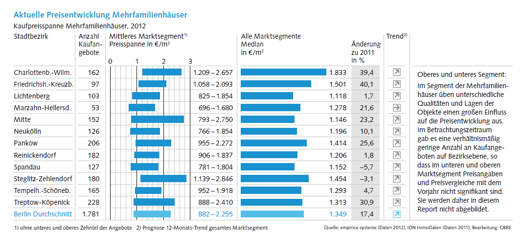 Entwicklung Angebotskaufpreise Mehrfamilienhäuser 2012 Quelle: GSW/CBRE WohnmarktReport