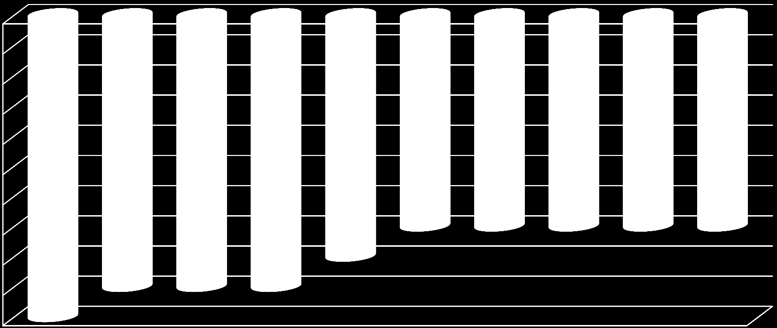 -0,1-0,2 Faktoren mit der höchsten negativen Differenz zwischen Bedeutung und