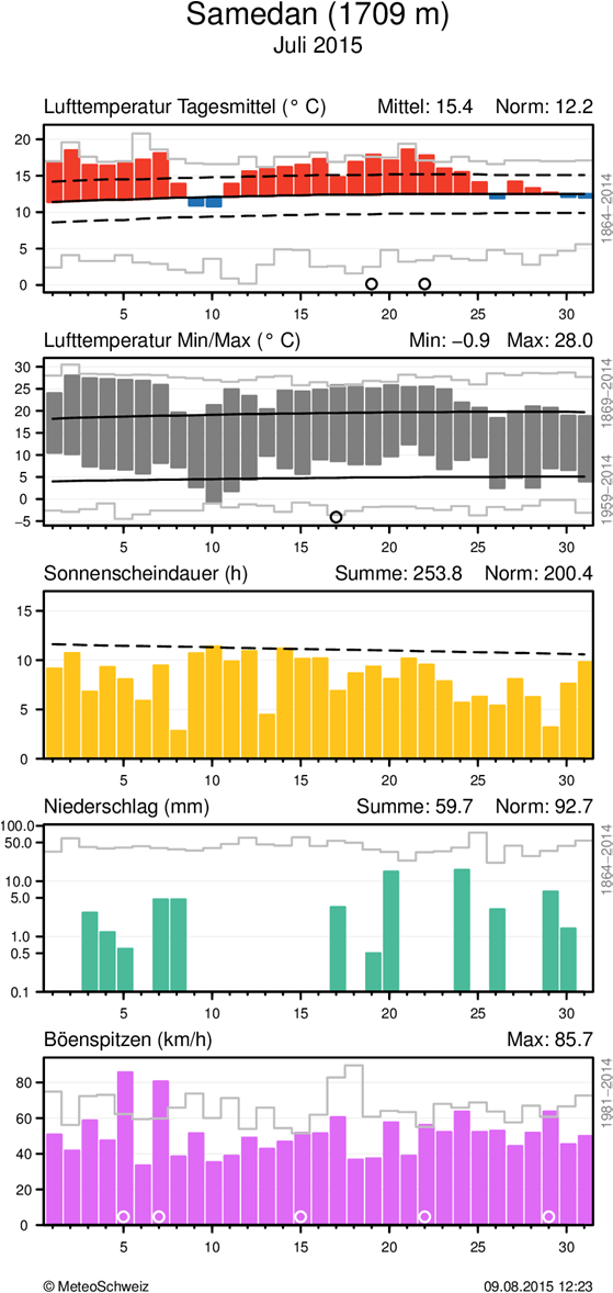 MeteoSchweiz Klimabulletin Juli 2015 10 Täglicher Klimaverlauf von Lufttemperatur (Mittel und Maxima/Minima), Sonnenscheindauer, Niederschlag und Wind (Böenspitzen) an den Stationen Lugano und