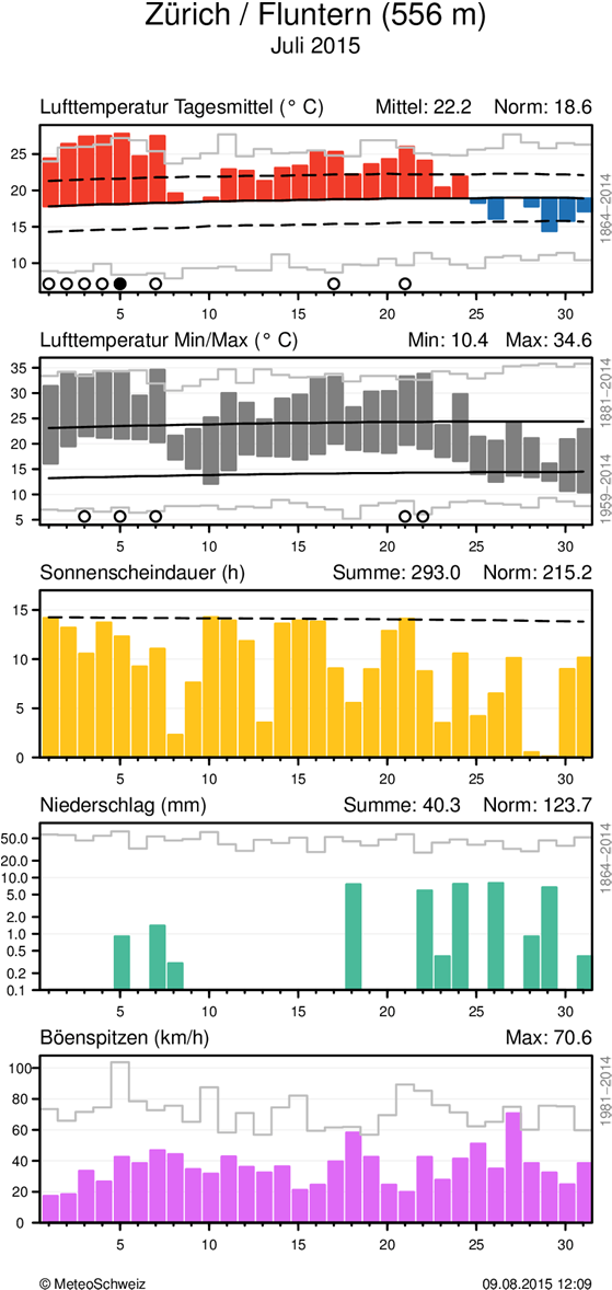 MeteoSchweiz Klimabulletin Juli 2015 7 Witterungsverlauf im Juli 2015 Täglicher Klimaverlauf von Lufttemperatur (Mittel und Maxima/Minima), Sonnenscheindauer, Niederschlag und Wind (Böenspitzen) an
