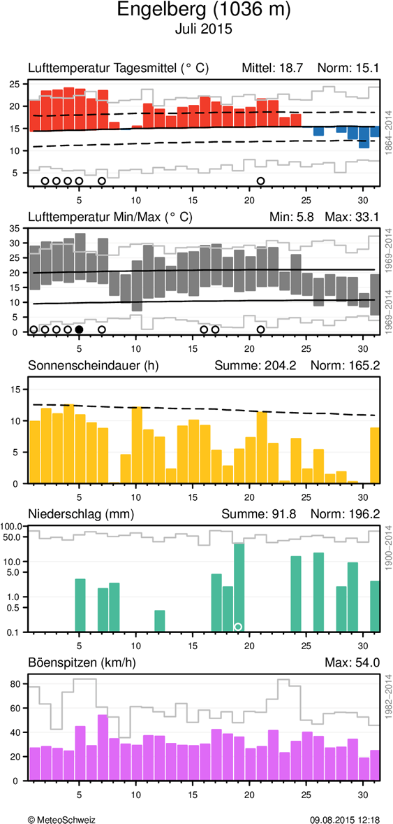 MeteoSchweiz Klimabulletin Juli 2015 8 Täglicher Klimaverlauf von Lufttemperatur (Mittel und Maxima/Minima), Sonnenscheindauer, Niederschlag und Wind (Böenspitzen) an den Stationen Basel-Binningen