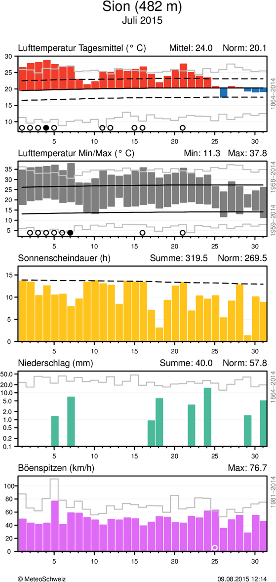 MeteoSchweiz Klimabulletin Juli 2015 9 Täglicher Klimaverlauf von Lufttemperatur (Mittel und Maxima/Minima), Sonnenscheindauer, Niederschlag und Wind (Böenspitzen) an den Stationen Genève-Cointrin