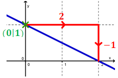 M 8.5 Lineare Funktionen Funktionsgleichung: Steigung -Achsenabschnitt Graph: Gerade mit der Steigung durch den Punkt Ein -Wert, für den der Funktionswert Null ist,