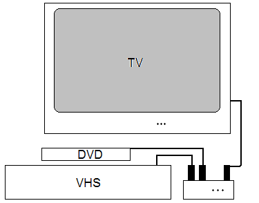 o Schrank aufschließen o TV und gewünschtes Gerät einschalten o Datenträger (VHS/DVD) einlegen und starten o Am TV einige Programmplätze nach oben oder unten zappen, bis ein Bild erscheint.