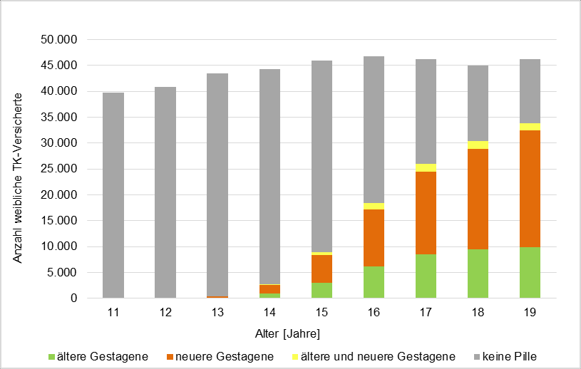 Verordnung von Pillenpräparaten an TK-Versicherte nach Altersgruppen und Art des Gestagens im Jahr 2013 Die Entscheidung