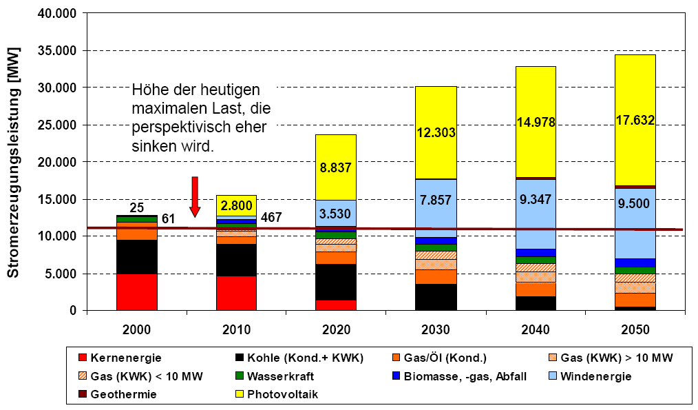 Stromerzeugung in Baden-Württemberg bis 2050 Quelle: