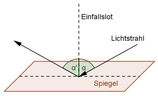 Einfallswinkel Winkel, zwischen einfallendem Lichtstrahl und dem Einfallslot, oder: der Komplementärwinkel zwischen der Spiegelebene und dem einfallendem Lichtstrahl.