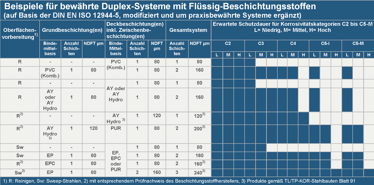 Abbildung 7: Beispiele für bewährte Duplex-Systeme mit Flüssig-Beschichtungsstoffen Verwendete Systeme: Epoxidharze als Bindemittel in Beschichtungsstoffen zeichnen sich durch eine relativ schlechte