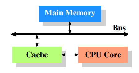 Rückblick (1/2) Bis 80-er-Jahre: Frequenz von RAM und CPU etwa gleich schnell Anfang 90-er: CPU-Taktrate steigt überproportional zum
