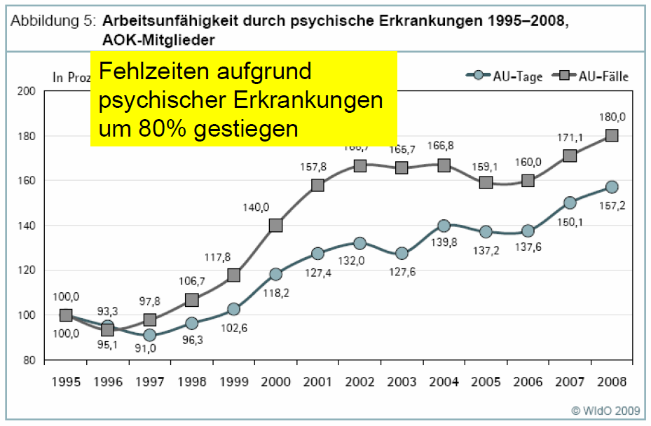 Fehlzeiten / AU Folgen