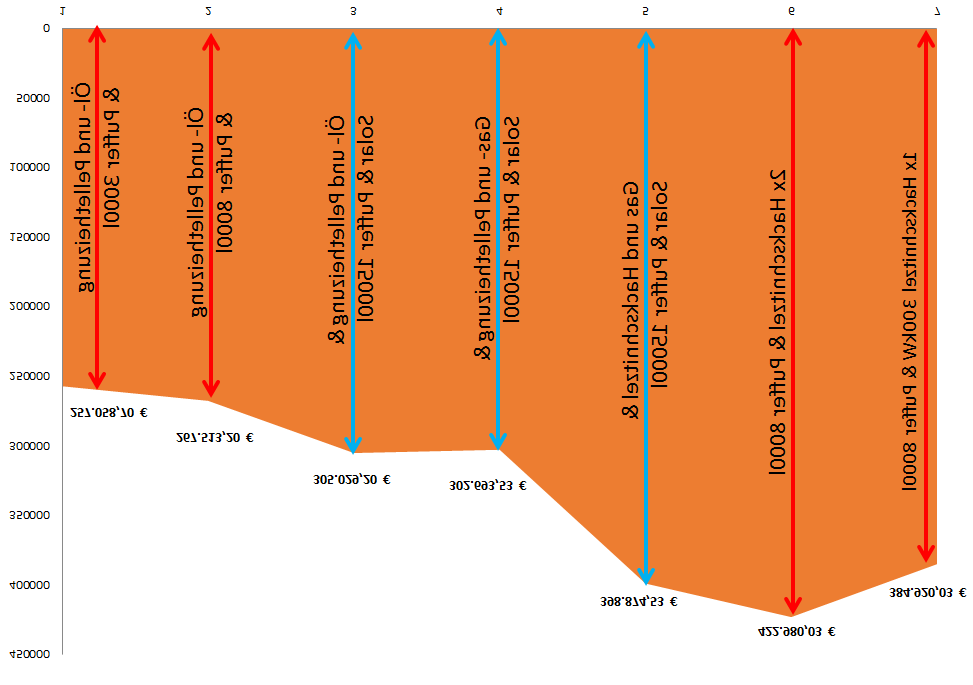 Grafische Darstellung der Herstellungskosten Varianten