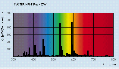Leuchtmittel: Metallhalogendampflampe (Master HPI-T Plus) (mehr Blau-Anteil, daher besser geeignet für ausschließliche Kunstlichtanwendung)