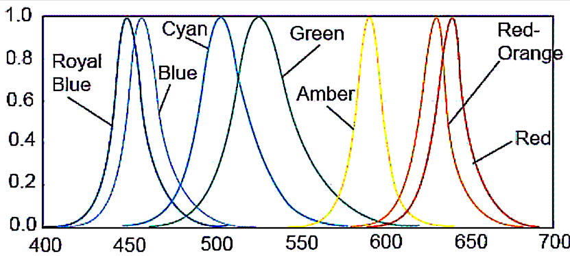 Relative spektrale Verteilung Leuchtmittel: farbige LEDs A B Chlorophyll B A