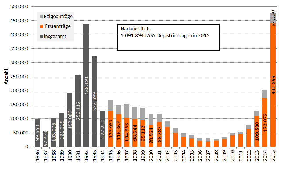 Verteilung der Flüchtlinge in Deutschland 5 2. Aktuelle Situation 2.1 Zahl der Asylsuchenden Die Zahl der Asylanträge in Deutschland steigt seit dem Jahr 2008 kontinuierlich.