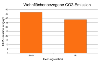 Ergebnisse aus einem Forschungsprojekt Beispielhafte Vergleichsmessung zwischen Infrarot-Heizung und Gasheizung im Altbaubereich Gesamtverbrauch Gas (BWG): 30188,1 kwh, Strom (IR): 7305,92 kwh