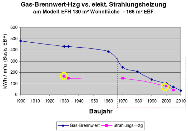 Weitere Ergebnisse bei unterschiedlicher Dämmung und Berücksichtigung des Primärenergiefaktors Quelle: Institut für Energietechnologie und anwendung, Thüringen