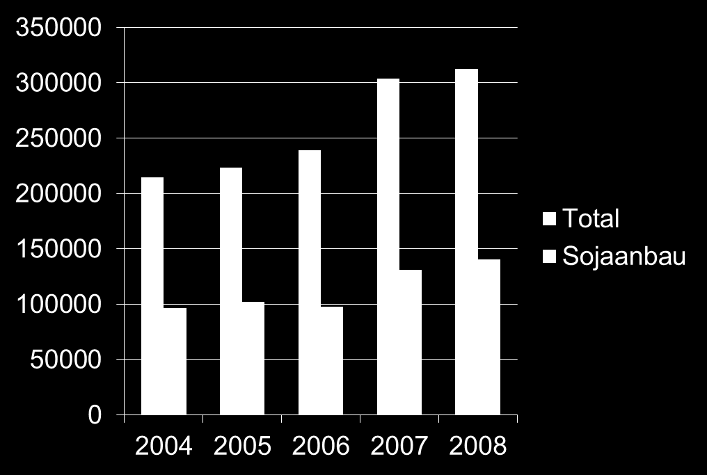 Das Problem Mit dem Sojaanbau kommen die Pestizide Pestizidverkauf in Brasilien in Tonnen (2004-2008) Grafik: WWF basierend auf Zahlen aus SIK (Swedish Institute