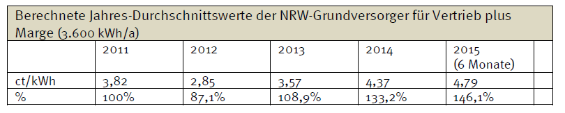 Strompreisuntersuchung 2014 Untersuchung der Grundversorgungstarife der 106 Grundversorger in NRW über einen Zeitraum von Dezember 2010 bis Juni 2014 Ergebnisse: die Unternehmensspanne (Einkauf,