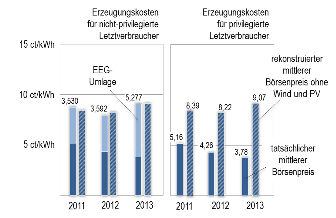 Die Erneuerbaren führten 2013 zu Einsparungen in Höhe von 11,2 Milliarden Euro für die von der EEG-Umlage befreiten