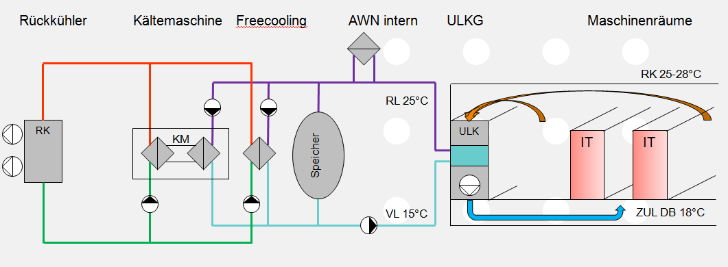 Fallbeispiel konventionelles RZ (Swisscom RZ Zollikofen) Konzept Serverräume Umluftkühlung ohne