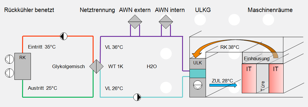 Fallbeispiel energieeffizientes RZ (Swisscom Datacenter in Bern) Kühlkonzept mit Aussenluftkühlung und Abwärmenutzung Serverräume Umluftkühlung mit