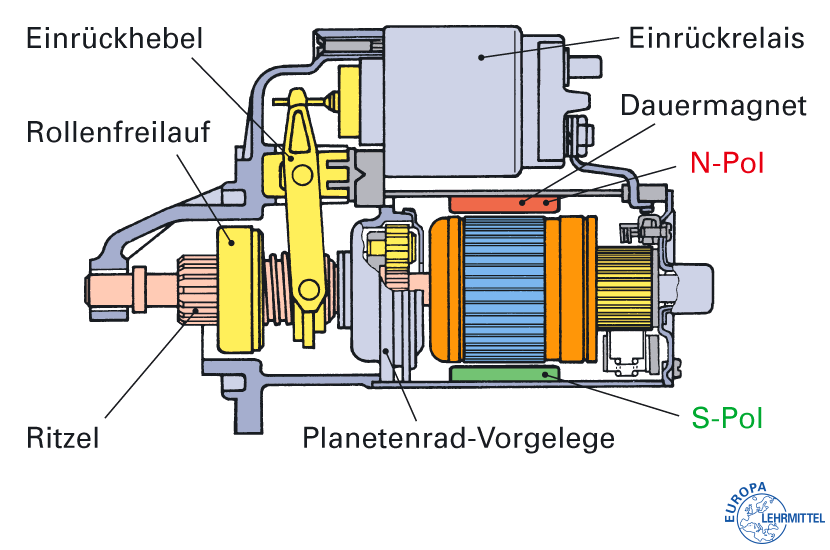 Aufgabe Der Starter (Anlasser) soll möglichst leicht sein und mit einer geringen Stromaufnahme den Verbrennungsmotor auf Startdrehzahl von ca. 200-300 1/min bringen.