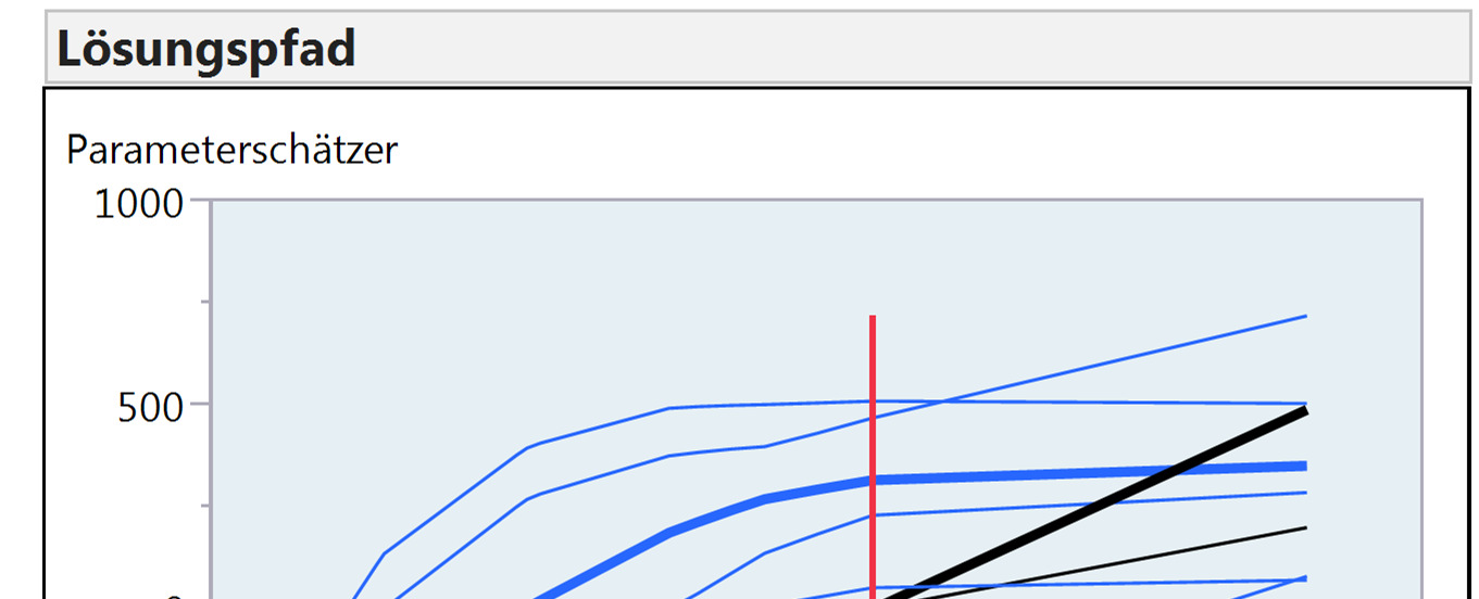 Abbildung 4: grafische Ergebnisdarstellung LASSO Die Grafik zeigt, wie im Verlauf des Schätzprozesses die einzelnen Parameterschätzer schrumpfen (Y-Achse).