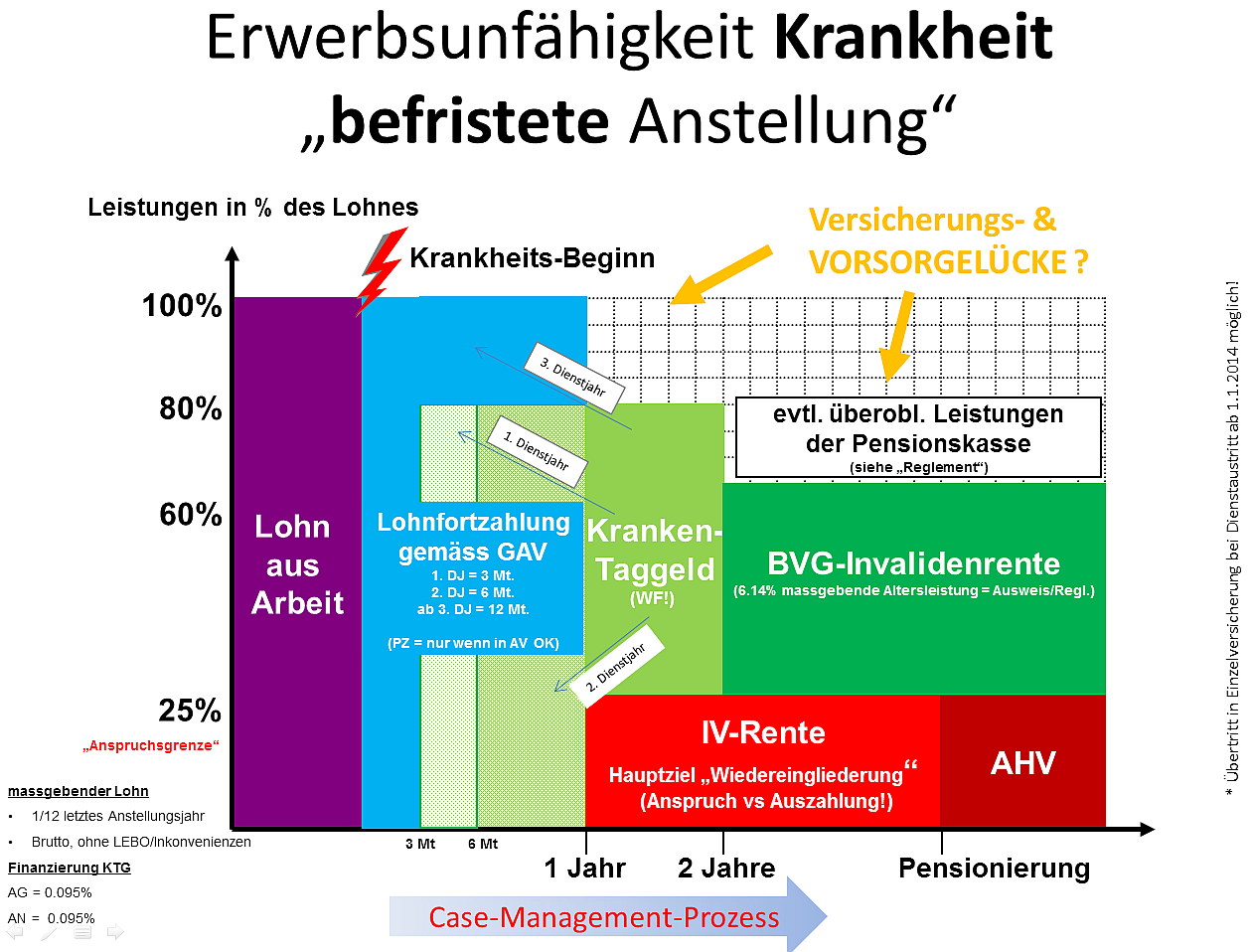 4.3. Taggeldanspruch bei befristeter Anstellung Für die befristet angestellten Arbeitnehmenden beginnt der Anspruch auf das Krankentaggeld nach Ablauf der Lohnfortzahlung.