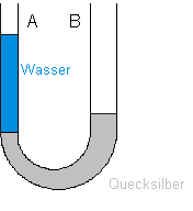 2 Aufbau I eiem U-Rohr befidet sich Quecksilber. Auf der eie Seite A befidet sich darüber auch och eie Wassersäule. Auf der Seite B existiert ei Vakuum.