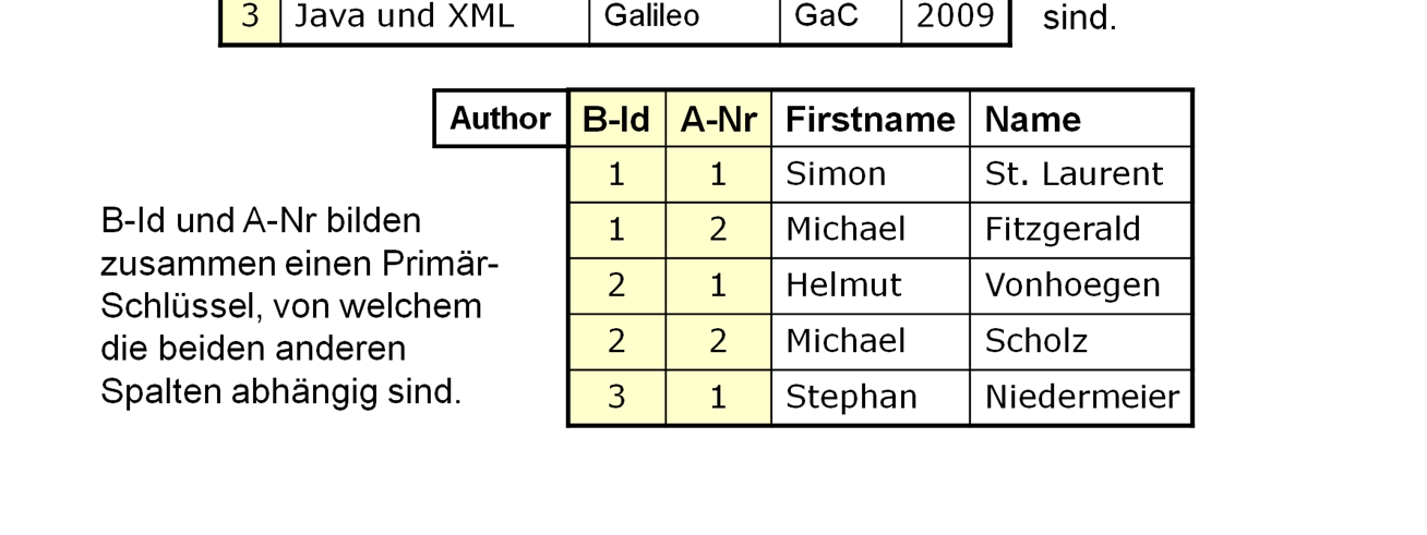 B-Id ist jetzt in der Autoren-Tabelle ein Fremdschlüssel, welcher auf den Primärschlüssel der Book-Tabelle verweist.
