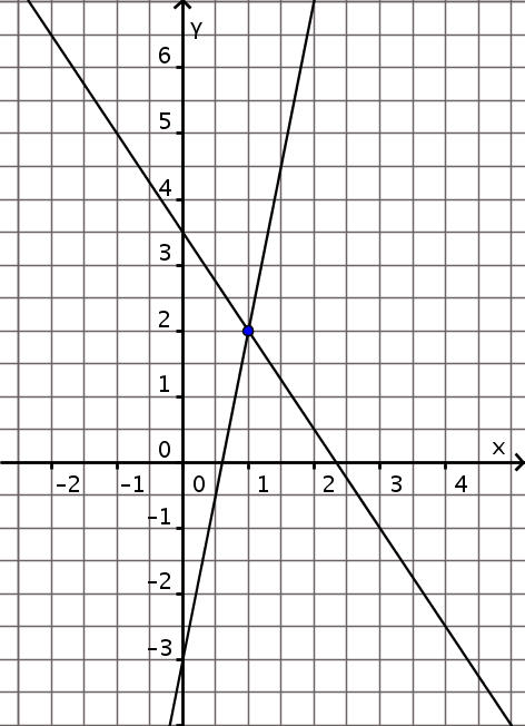 Zeichnerisch: Beide Gleichungen I) y=5x 3 nach y auflösen: II) y= 1,5 x 3,5 Die beiden zugehörigen Geraden zeichnen und Schnittpunkt ablesen: Schnittpunkt S( 1 / 2 ), also Lösung x = 1, y = 2 7.